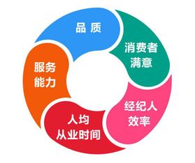 構(gòu)筑標準客服體系 驅(qū)動房產(chǎn)經(jīng)紀行業(yè)品質(zhì)升級與正循環(huán)